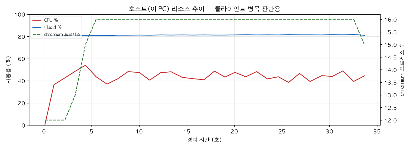 호스트(PC) 리소스 추이