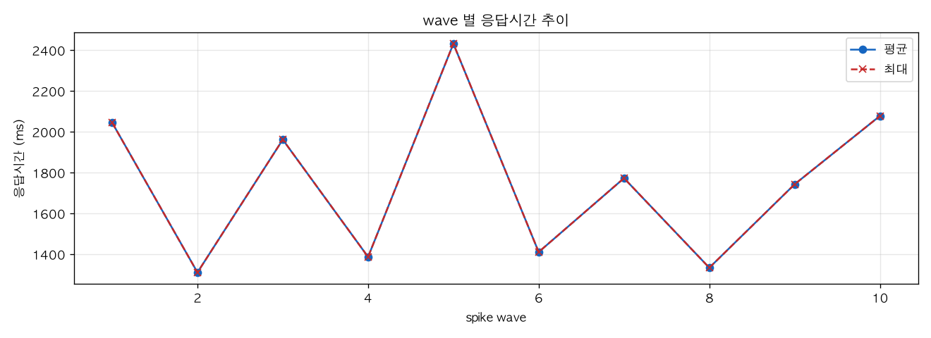 wave 별 응답시간 추이