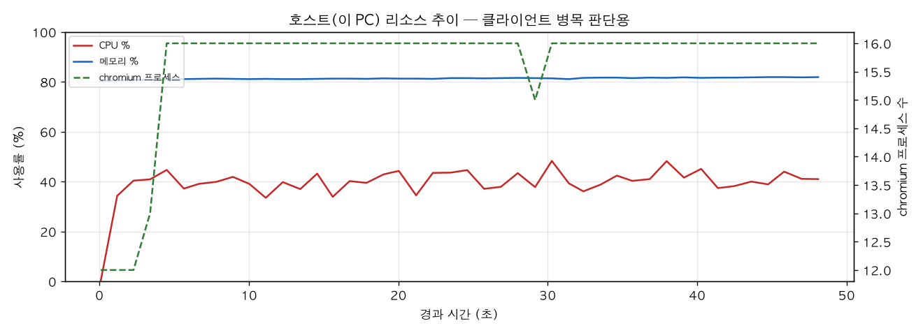 호스트(PC) 리소스 추이