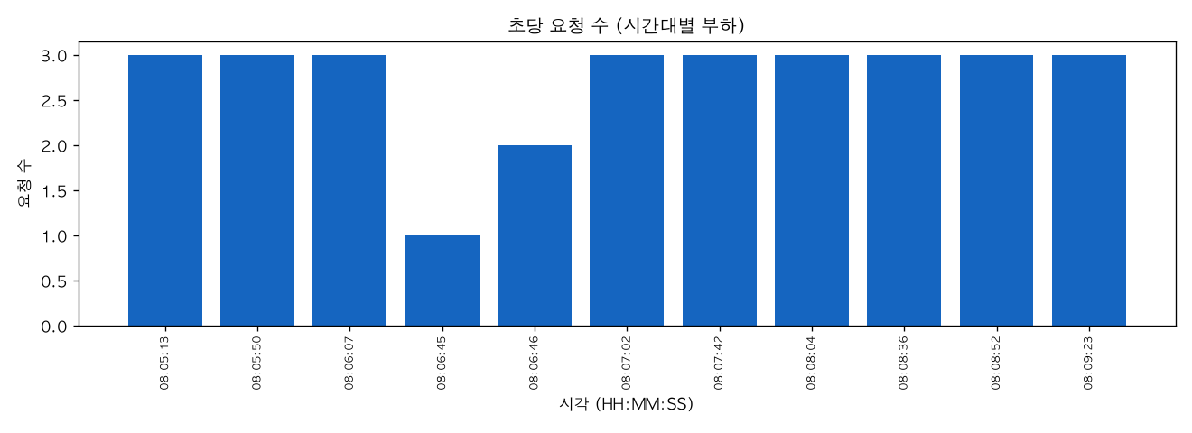 초당 요청 수 (시간대별 부하)