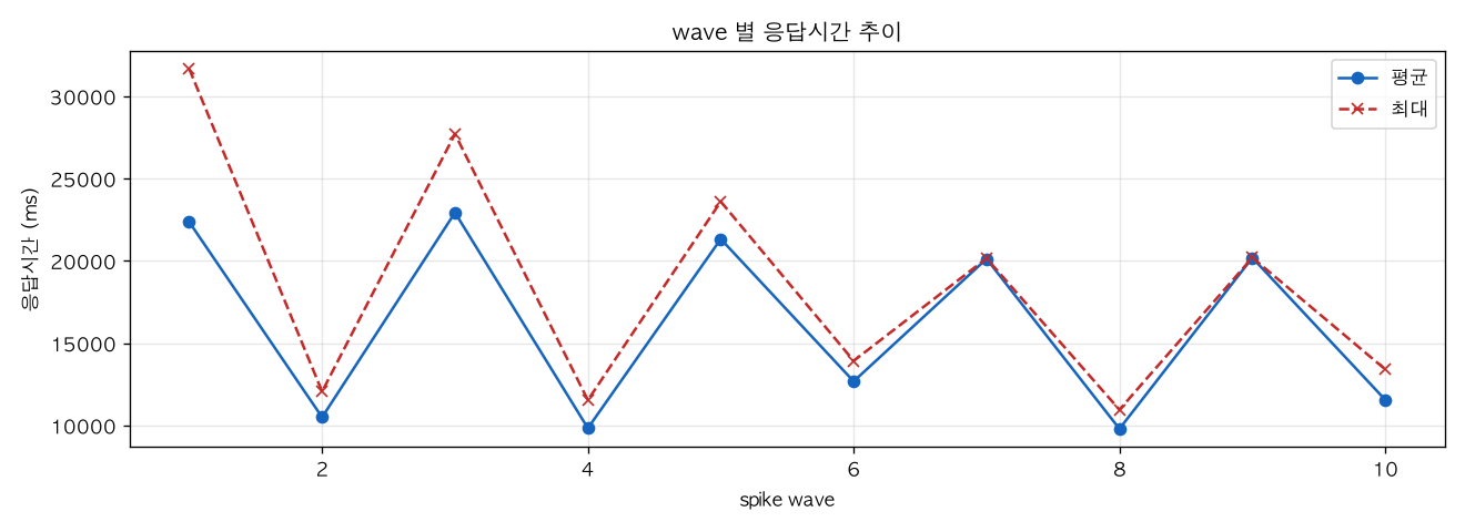 wave 별 응답시간 추이