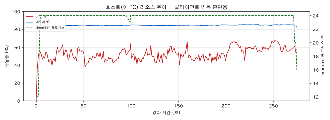 호스트(PC) 리소스 추이