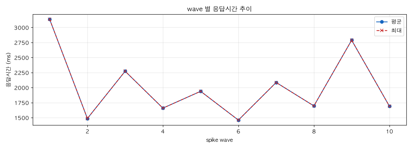 wave 별 응답시간 추이