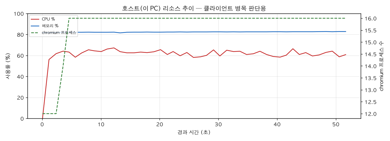 호스트(PC) 리소스 추이