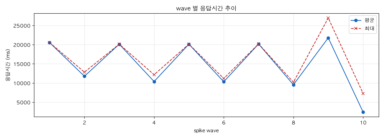 wave 별 응답시간 추이