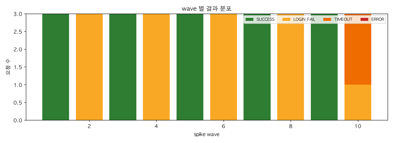 wave 별 결과 분포