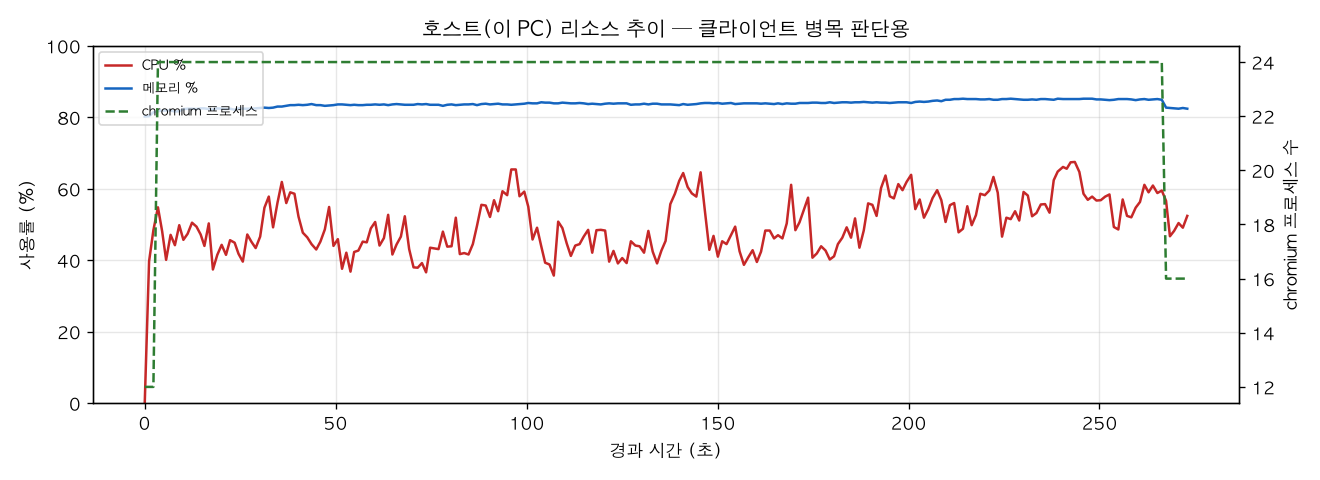 호스트(PC) 리소스 추이