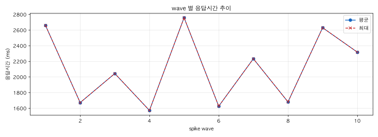 wave 별 응답시간 추이