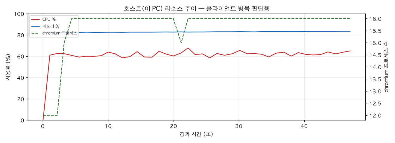호스트(PC) 리소스 추이