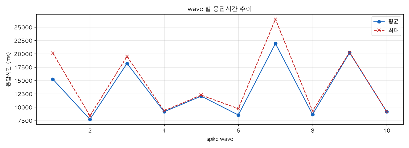 wave 별 응답시간 추이