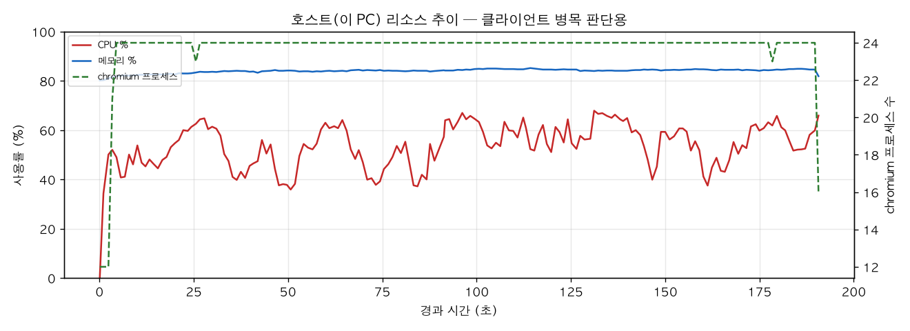호스트(PC) 리소스 추이