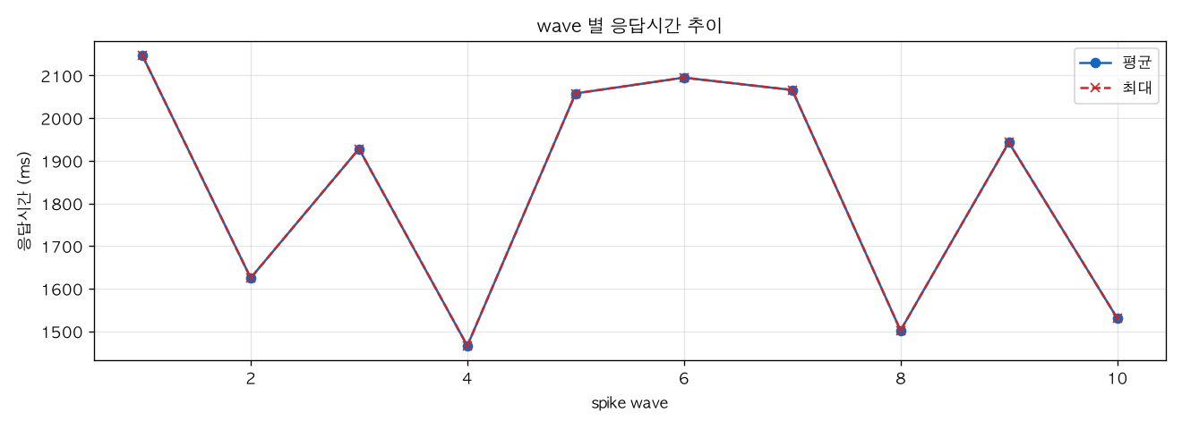 wave 별 응답시간 추이