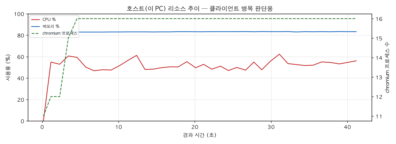 호스트(PC) 리소스 추이