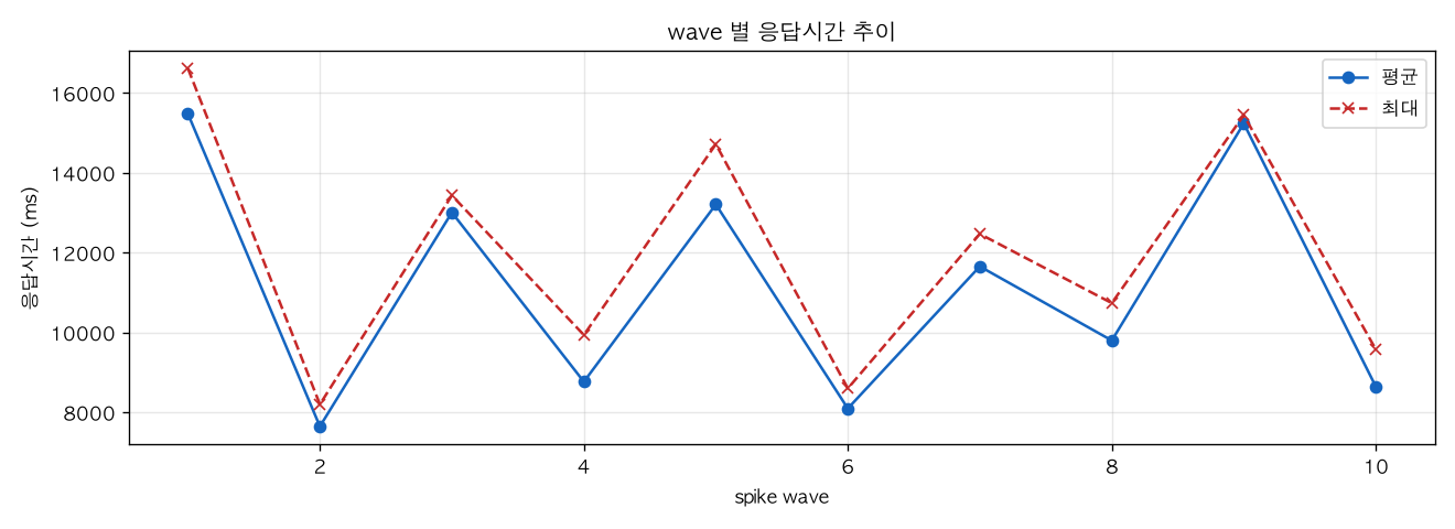 wave 별 응답시간 추이