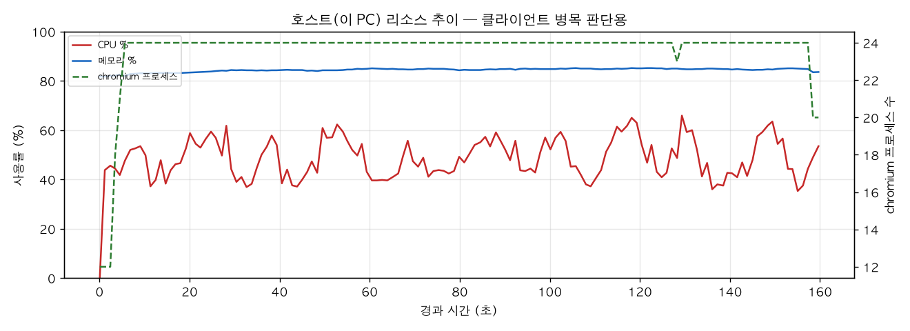 호스트(PC) 리소스 추이