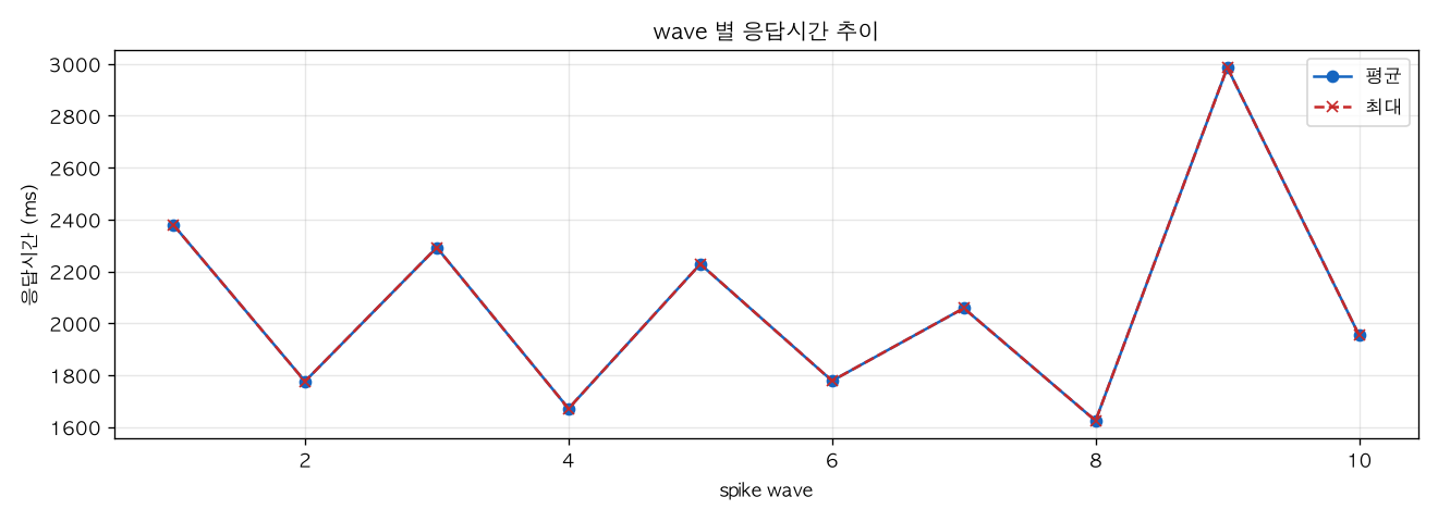 wave 별 응답시간 추이