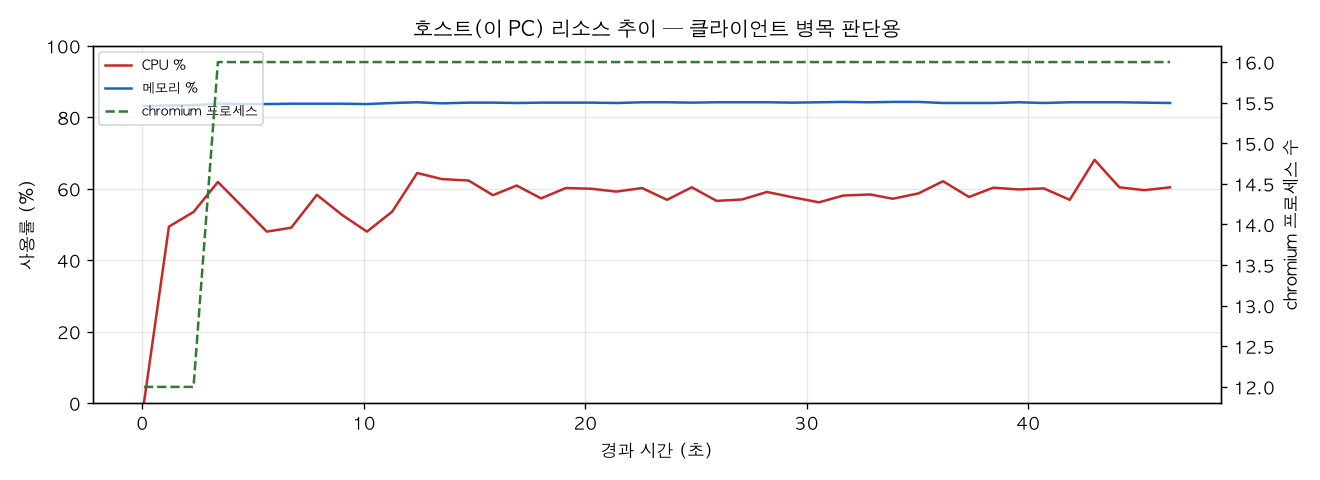 호스트(PC) 리소스 추이