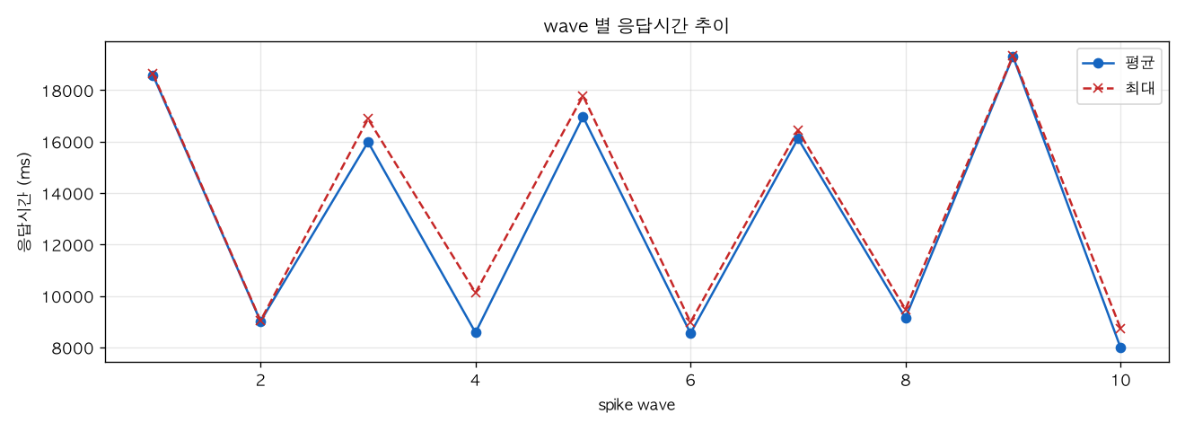 wave 별 응답시간 추이