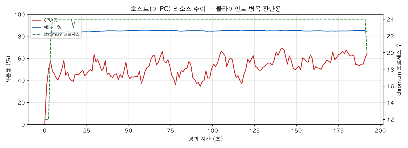호스트(PC) 리소스 추이