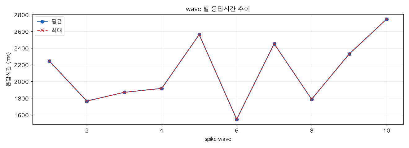 wave 별 응답시간 추이