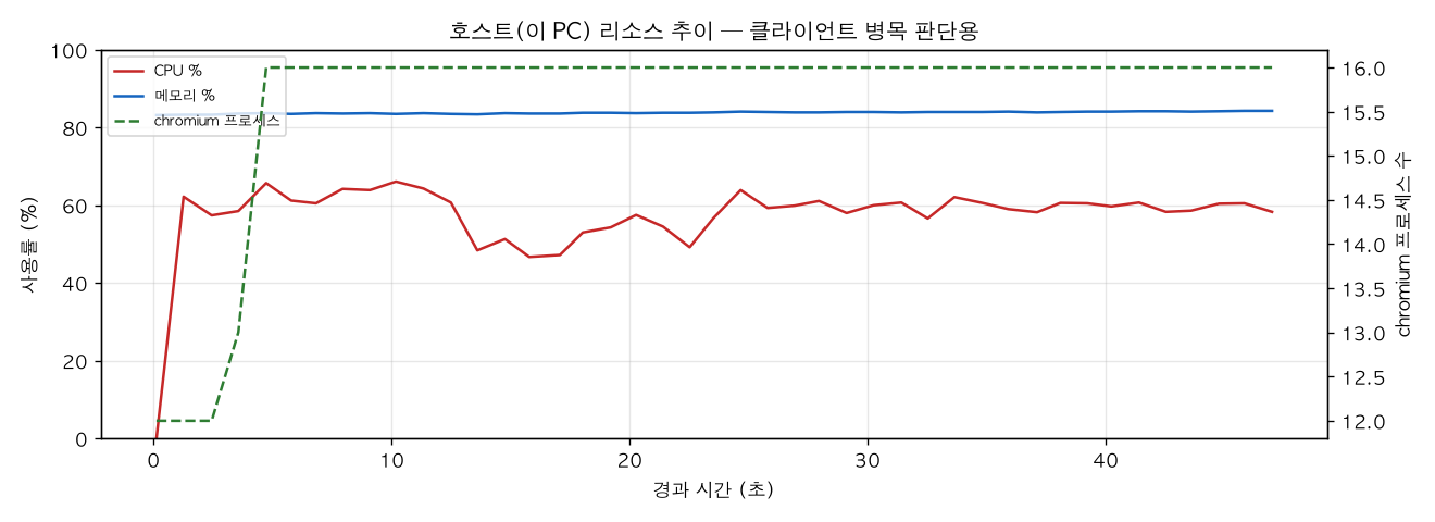 호스트(PC) 리소스 추이