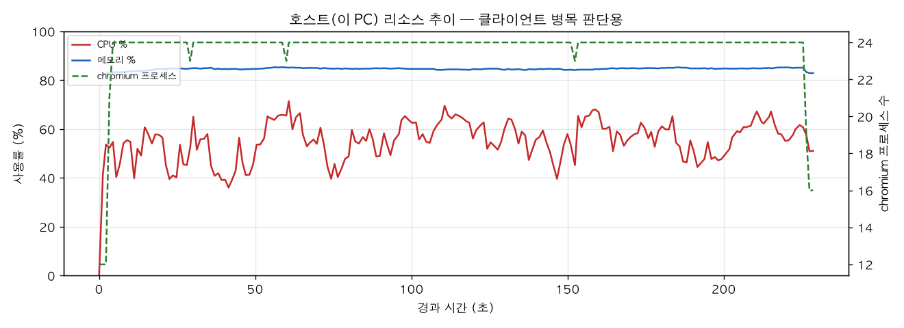 호스트(PC) 리소스 추이