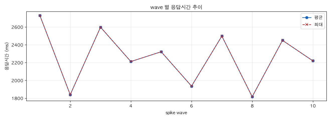 wave 별 응답시간 추이