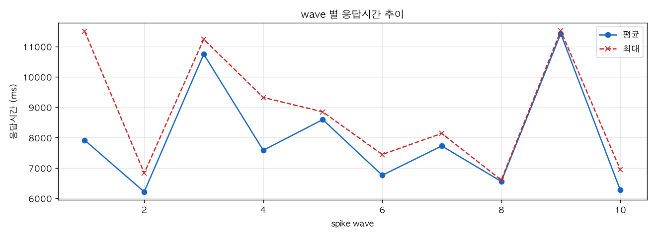 wave 별 응답시간 추이