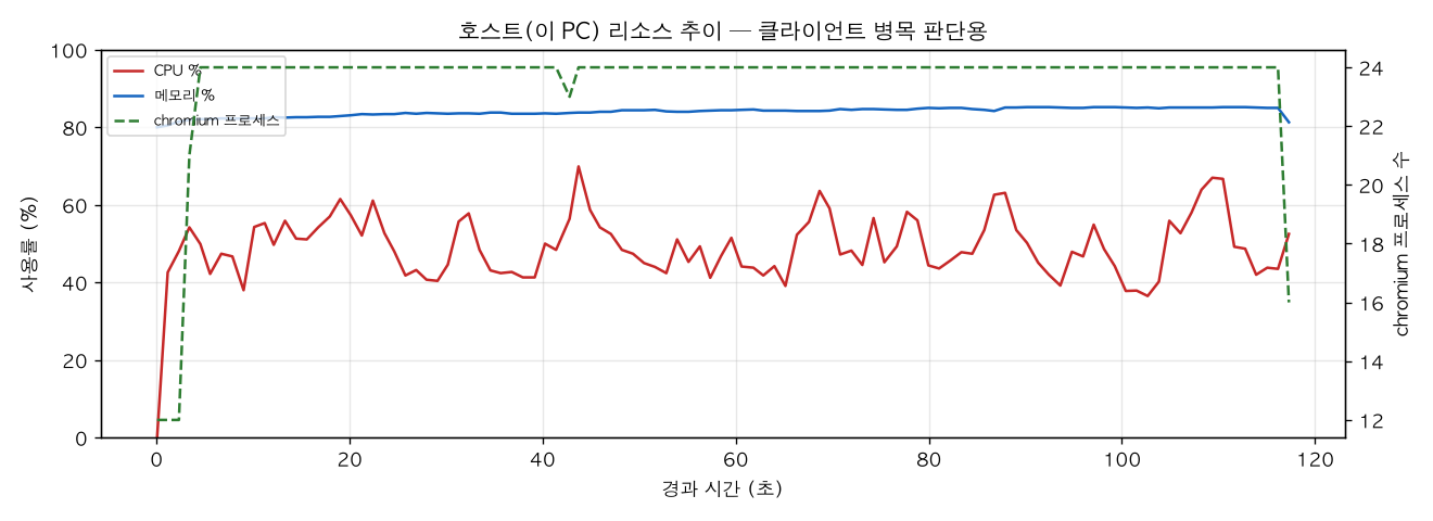 호스트(PC) 리소스 추이
