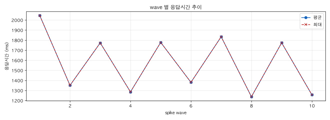 wave 별 응답시간 추이