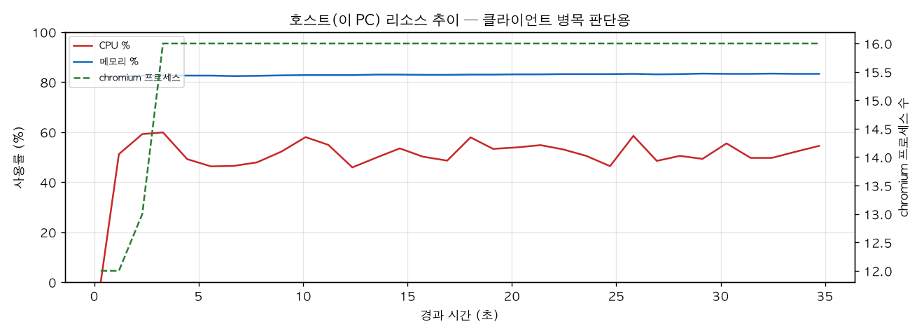 호스트(PC) 리소스 추이