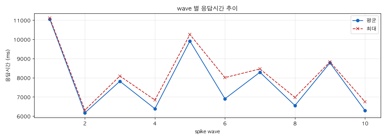 wave 별 응답시간 추이