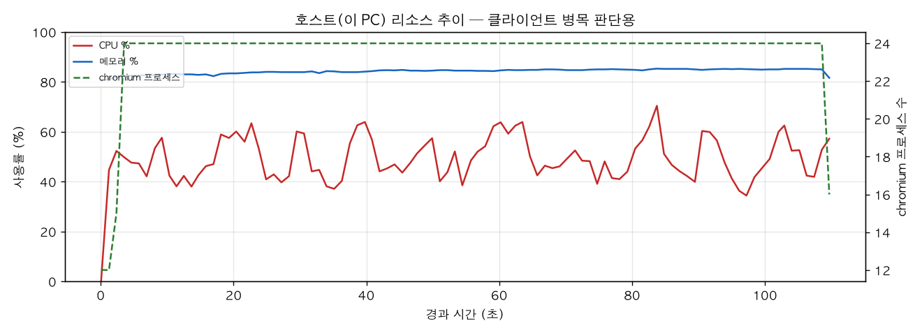 호스트(PC) 리소스 추이
