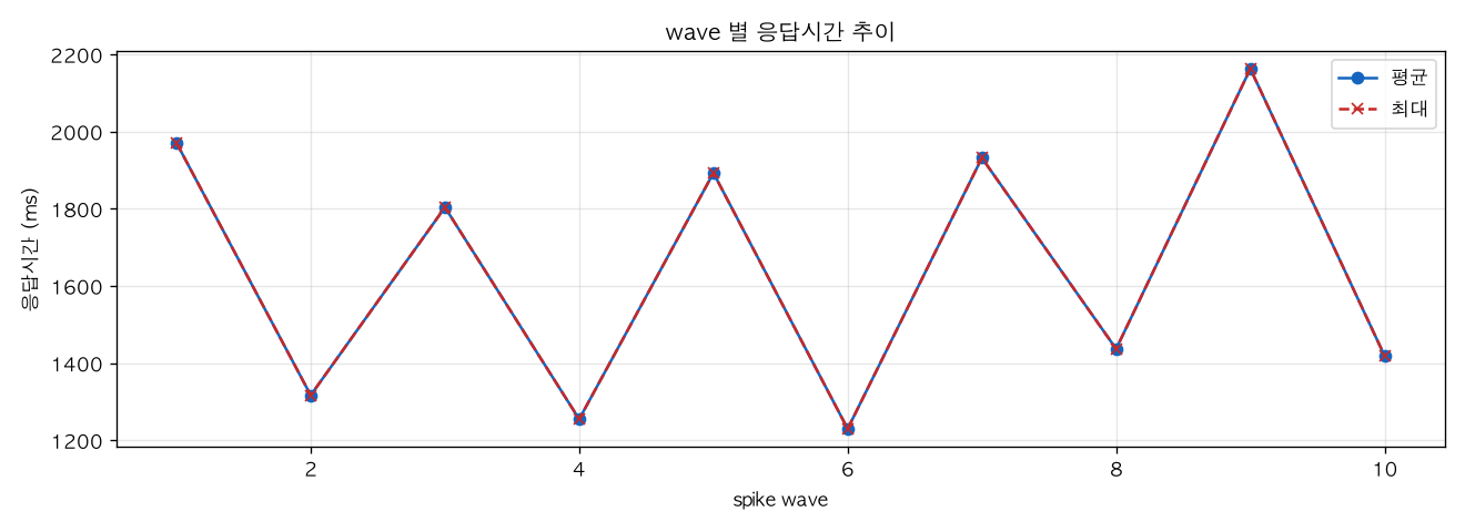 wave 별 응답시간 추이