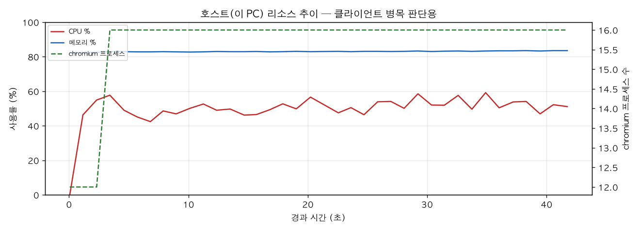 호스트(PC) 리소스 추이