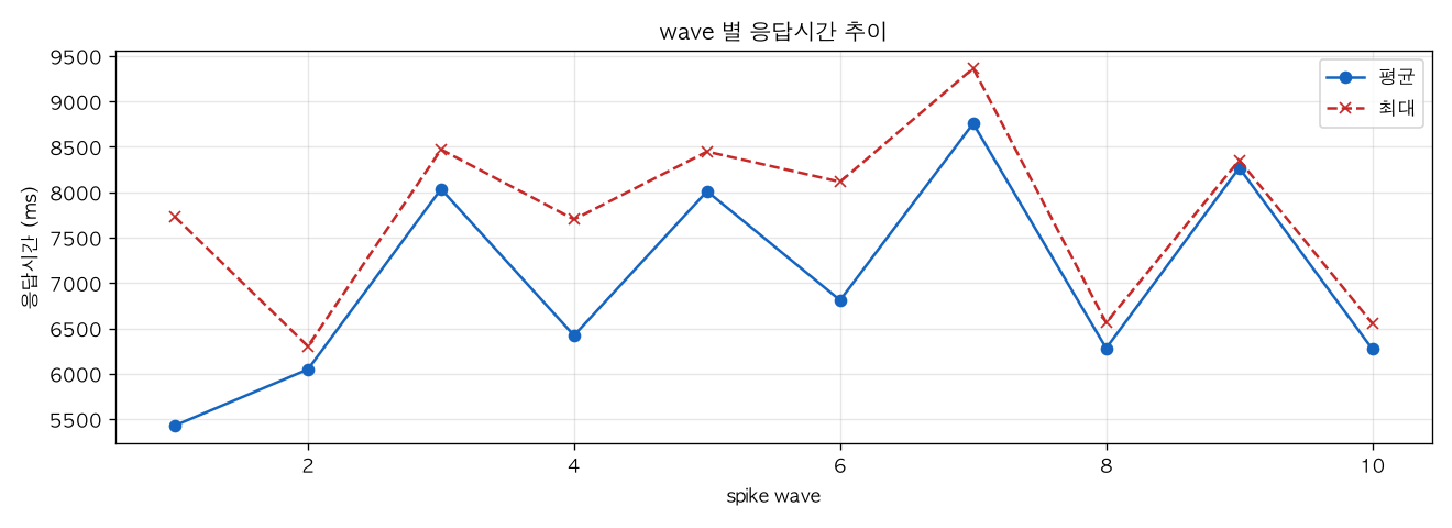 wave 별 응답시간 추이