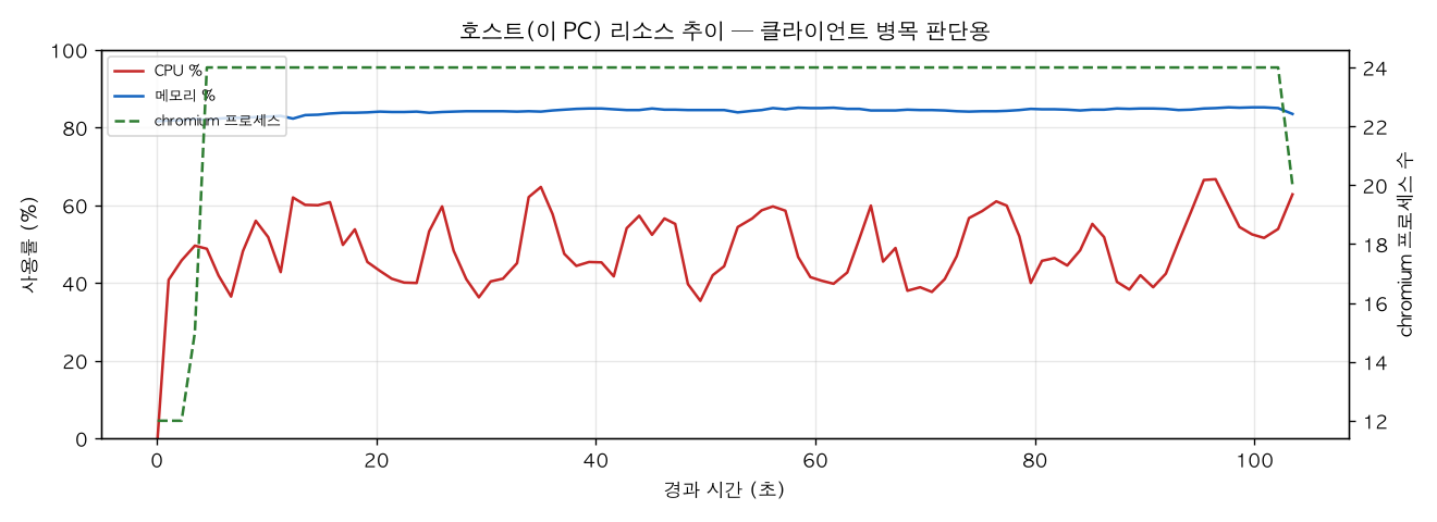 호스트(PC) 리소스 추이