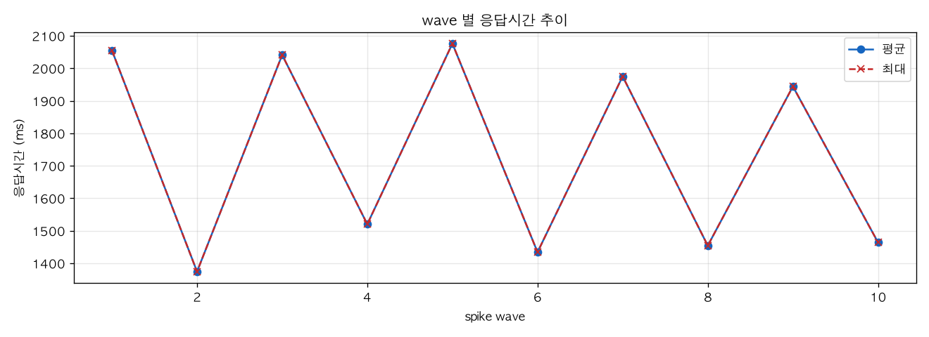 wave 별 응답시간 추이