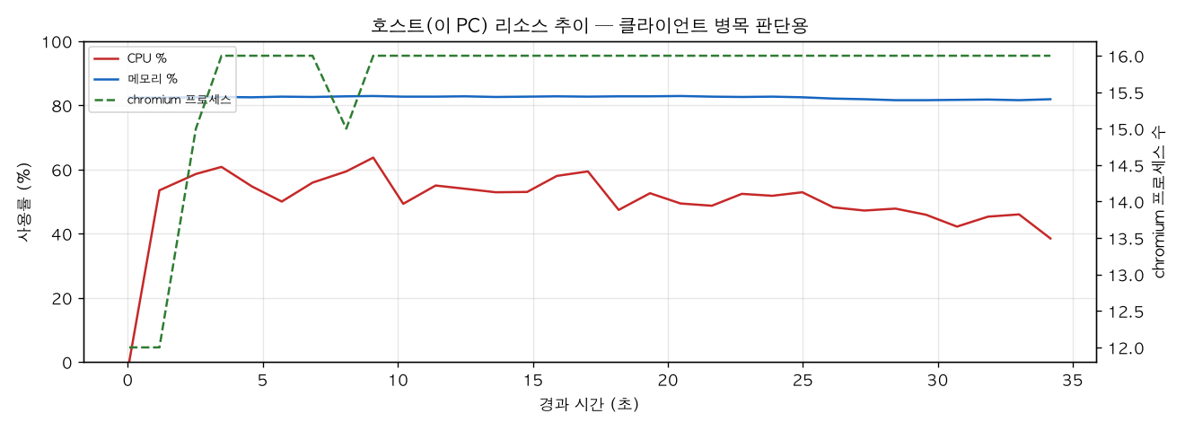 호스트(PC) 리소스 추이