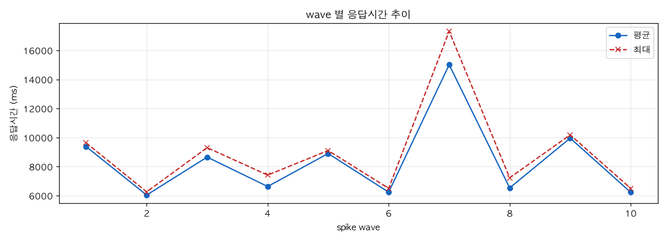 wave 별 응답시간 추이