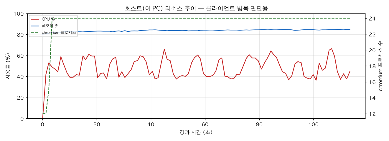 호스트(PC) 리소스 추이
