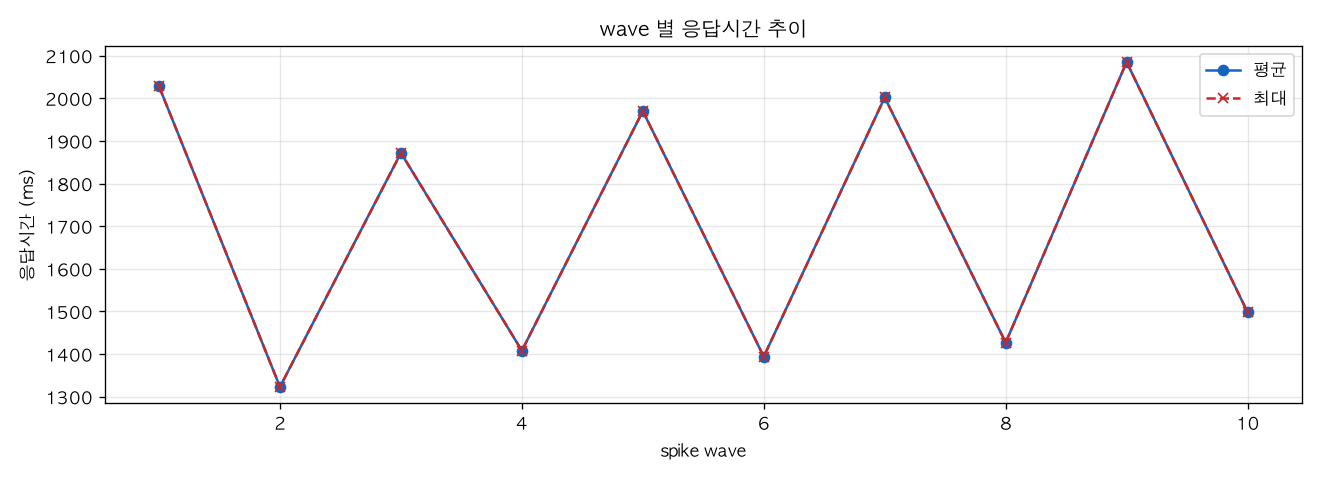 wave 별 응답시간 추이