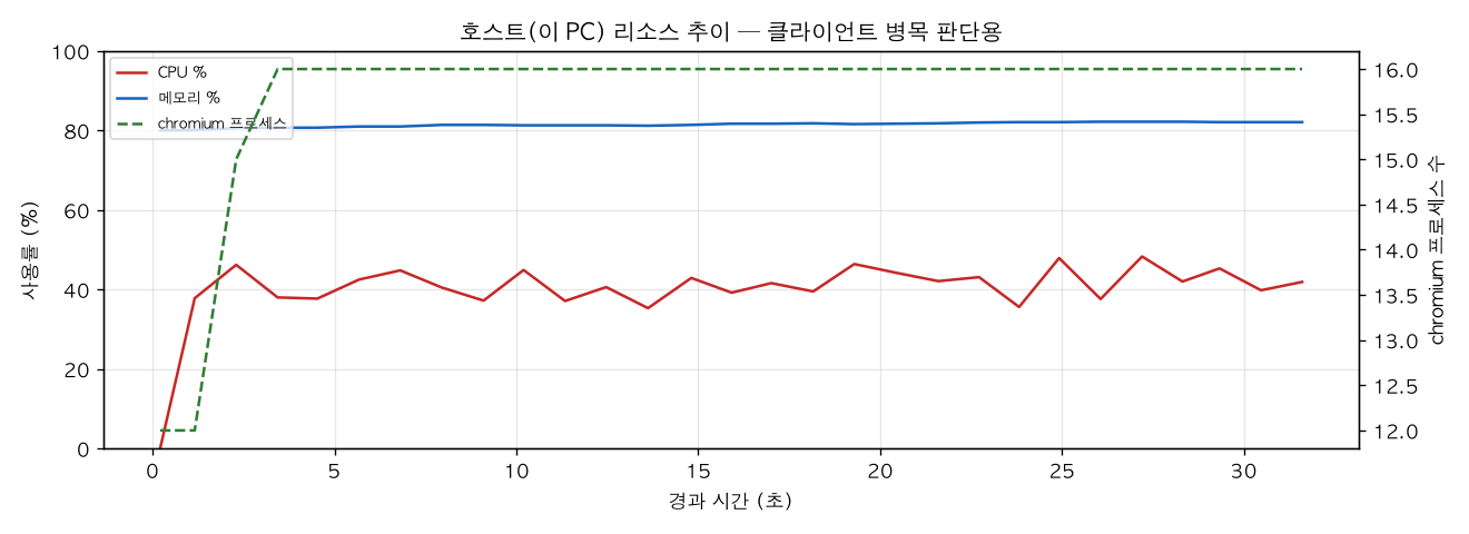 호스트(PC) 리소스 추이