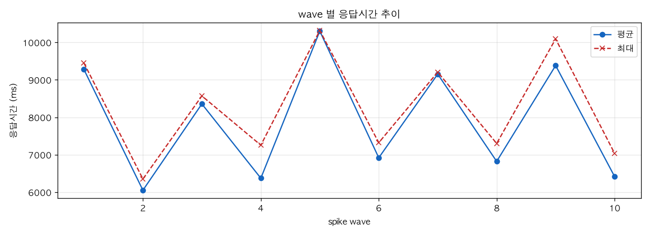 wave 별 응답시간 추이