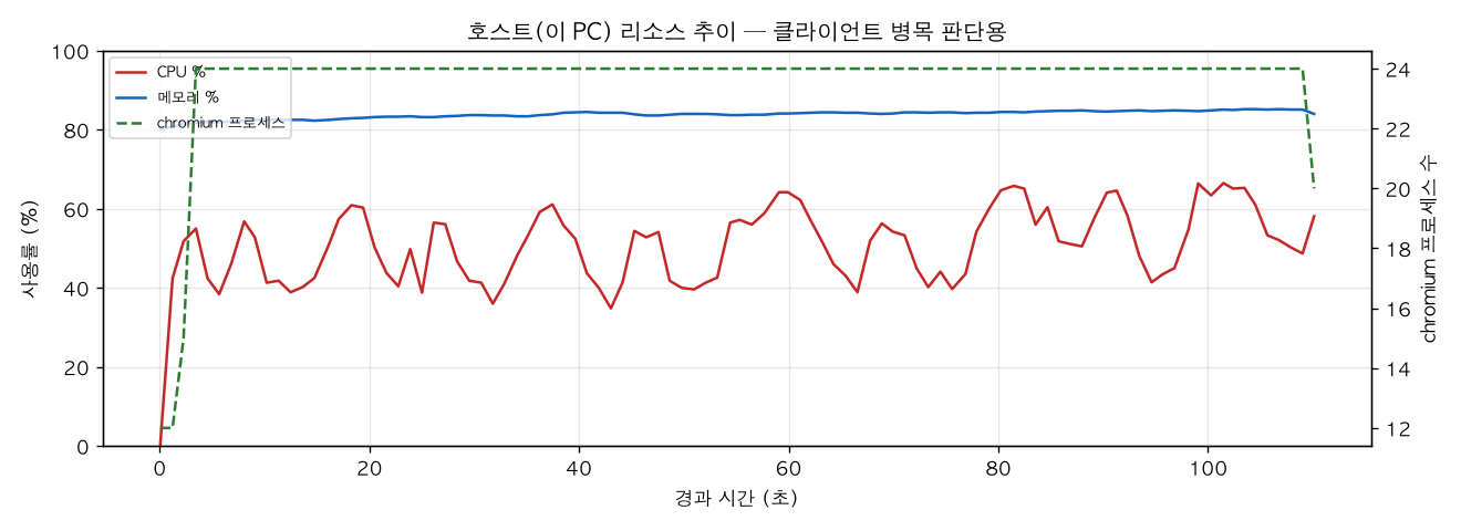 호스트(PC) 리소스 추이
