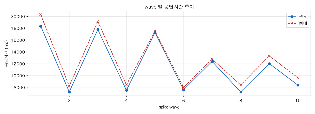 wave 별 응답시간 추이