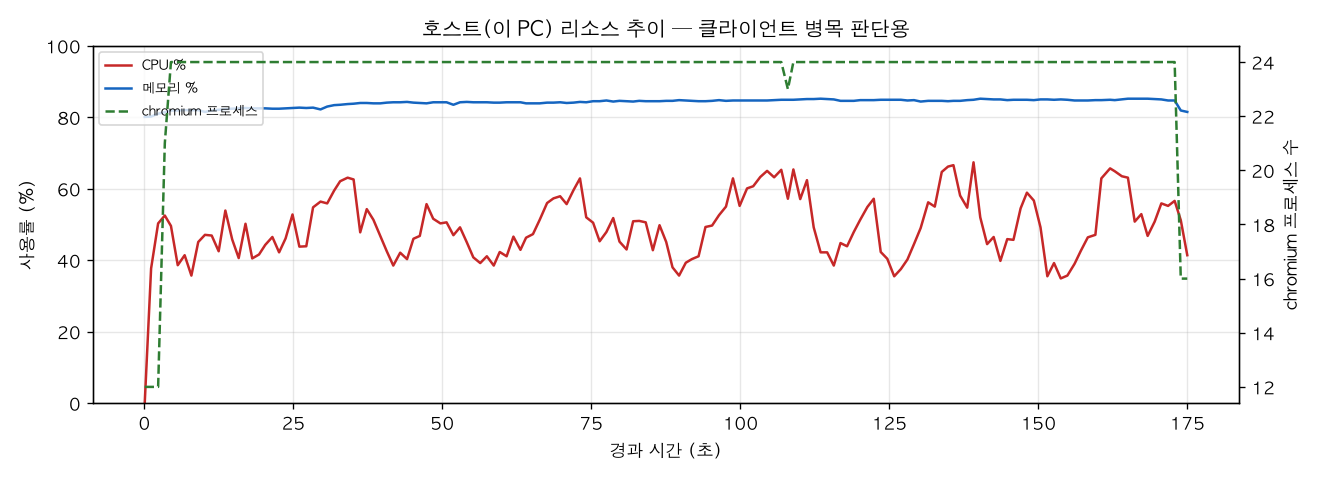 호스트(PC) 리소스 추이