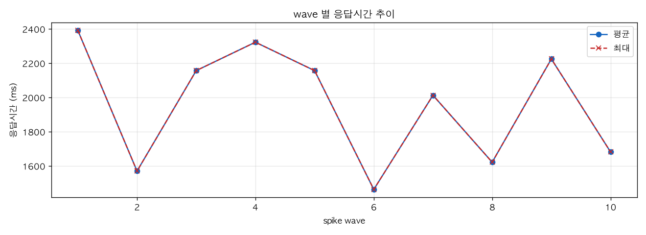 wave 별 응답시간 추이