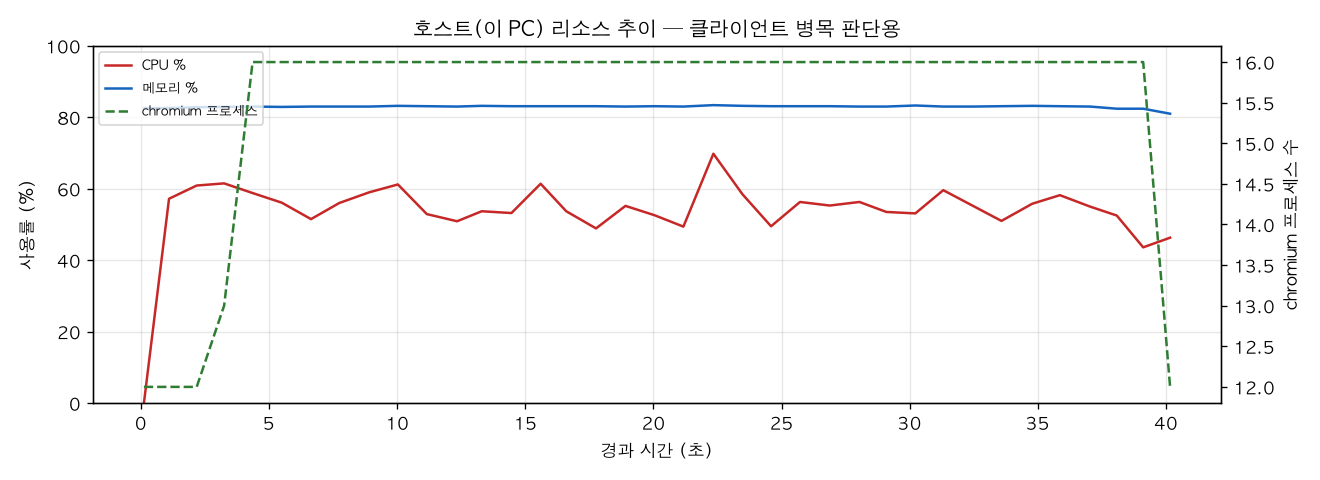 호스트(PC) 리소스 추이
