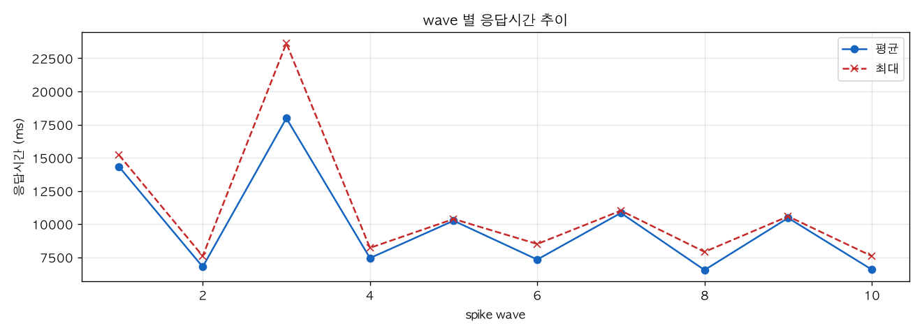 wave 별 응답시간 추이